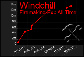 Total Graph of Windchill