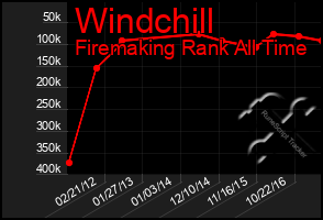 Total Graph of Windchill