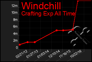 Total Graph of Windchill