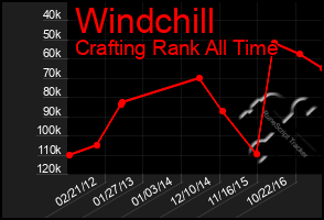 Total Graph of Windchill