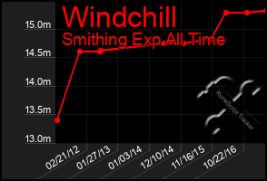 Total Graph of Windchill