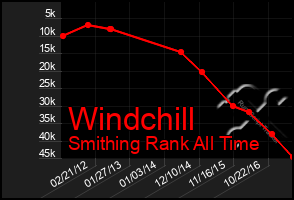 Total Graph of Windchill