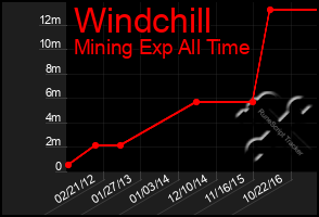 Total Graph of Windchill