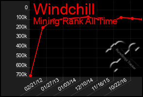 Total Graph of Windchill