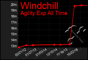 Total Graph of Windchill