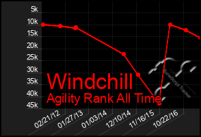 Total Graph of Windchill