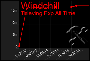 Total Graph of Windchill