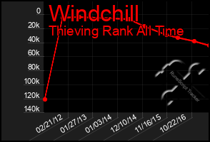 Total Graph of Windchill