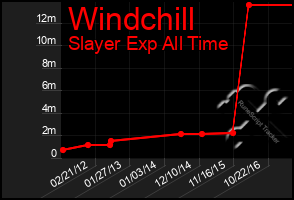 Total Graph of Windchill