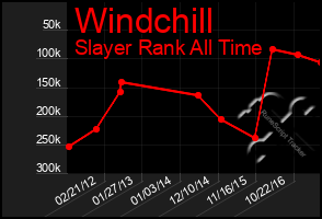 Total Graph of Windchill