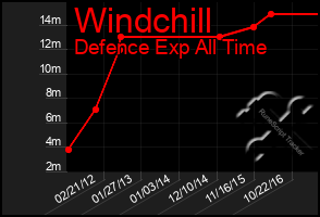 Total Graph of Windchill