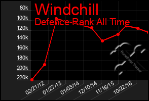 Total Graph of Windchill