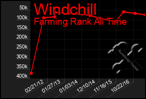 Total Graph of Windchill