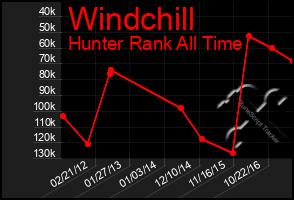 Total Graph of Windchill