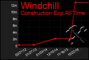 Total Graph of Windchill