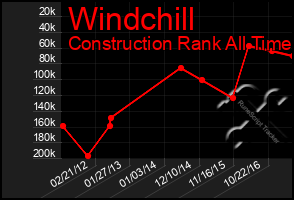 Total Graph of Windchill