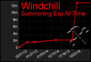 Total Graph of Windchill