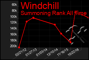 Total Graph of Windchill