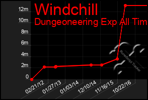 Total Graph of Windchill