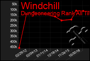 Total Graph of Windchill