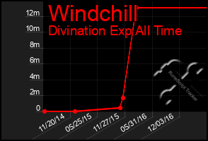 Total Graph of Windchill