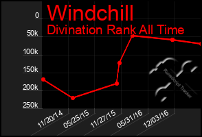 Total Graph of Windchill