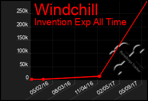 Total Graph of Windchill