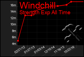 Total Graph of Windchill