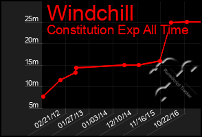 Total Graph of Windchill