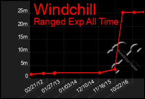 Total Graph of Windchill