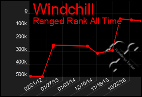 Total Graph of Windchill