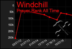 Total Graph of Windchill