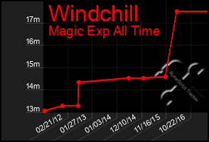 Total Graph of Windchill