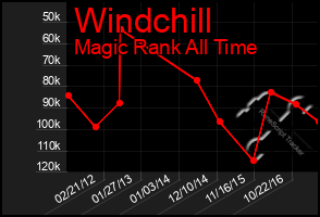 Total Graph of Windchill