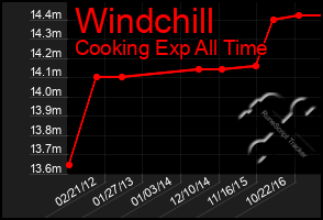 Total Graph of Windchill