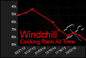 Total Graph of Windchill