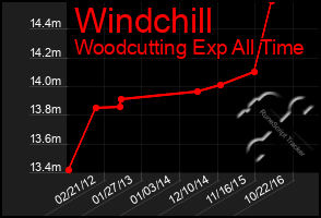 Total Graph of Windchill