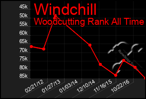 Total Graph of Windchill