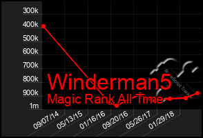 Total Graph of Winderman5