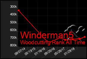 Total Graph of Winderman5