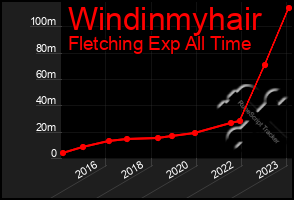 Total Graph of Windinmyhair