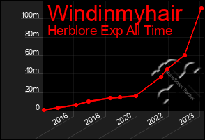 Total Graph of Windinmyhair