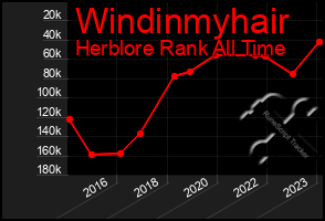 Total Graph of Windinmyhair