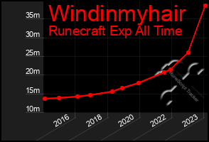 Total Graph of Windinmyhair