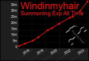 Total Graph of Windinmyhair