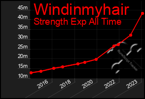 Total Graph of Windinmyhair