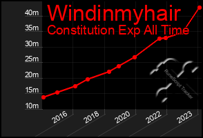 Total Graph of Windinmyhair