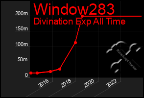 Total Graph of Window283