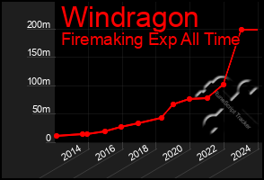 Total Graph of Windragon