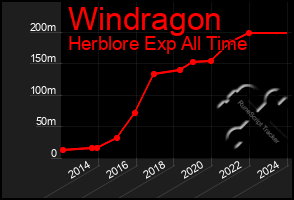 Total Graph of Windragon